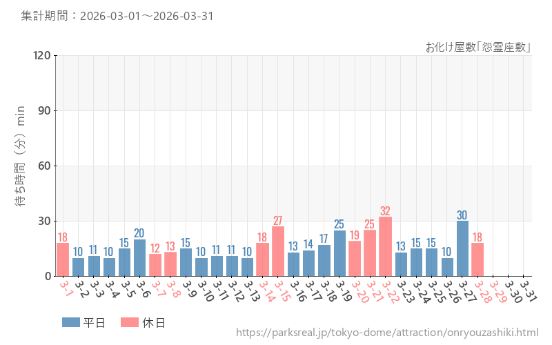 お化け屋敷「怨霊座敷」、2026年3月の待ち時間