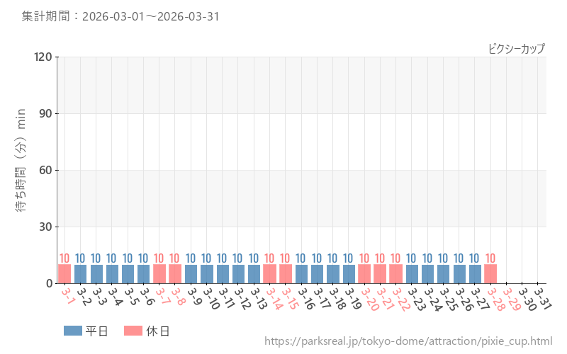ピクシーカップ、2026年3月の待ち時間