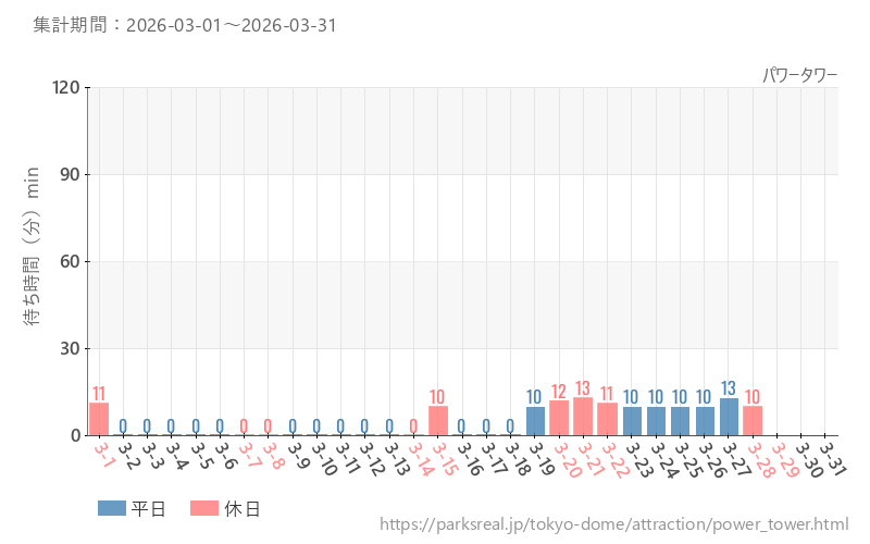 パワータワー、2026年3月の待ち時間