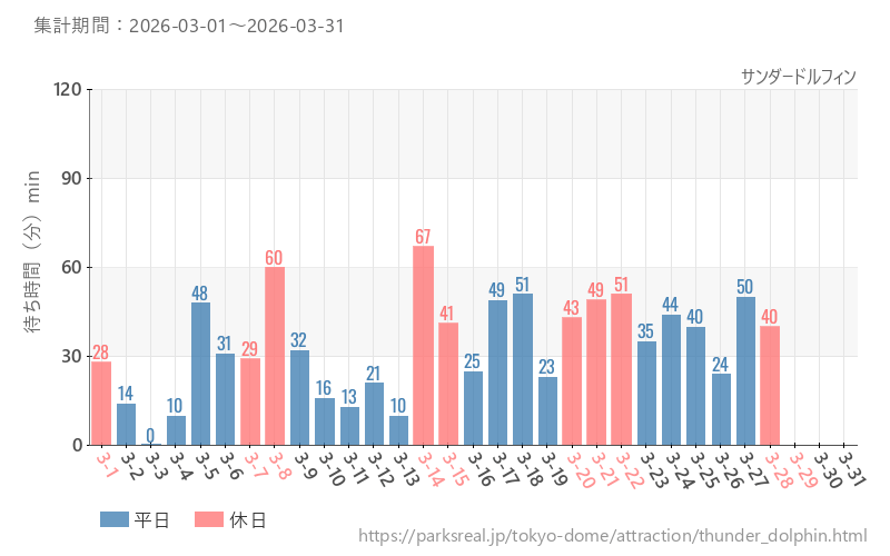 サンダードルフィン、2026年3月の待ち時間