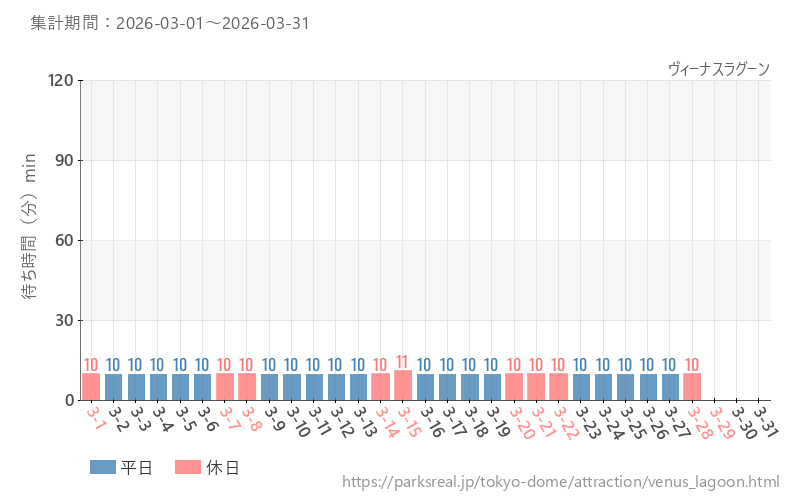 ヴィーナスラグーン、2026年3月の待ち時間