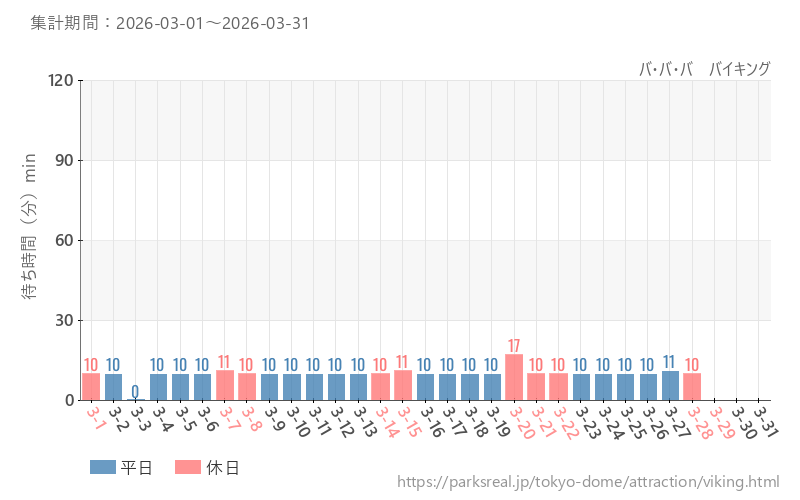 バ・バ・バ　バイキング、2026年3月の待ち時間