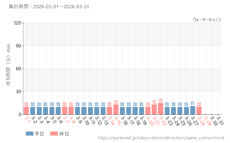 ウォーターキャノン、2026年3月の待ち時間