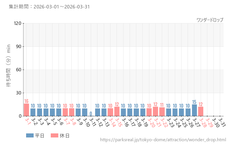 ワンダードロップ、2026年3月の待ち時間