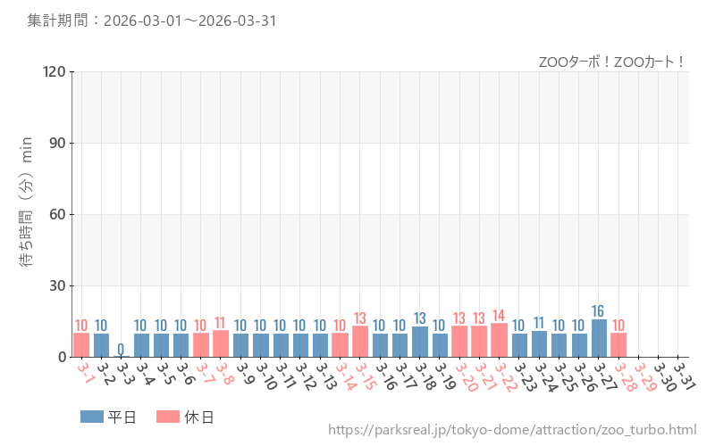 ZOOターボ！ZOOカート！、2026年3月の待ち時間
