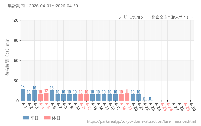 レーザーミッション　～秘密金庫へ潜入せよ！～、2026年4月の待ち時間