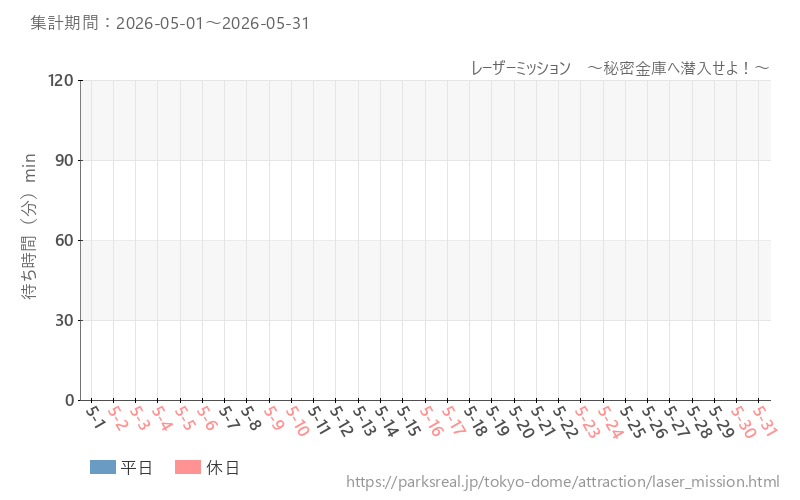 レーザーミッション ~秘密金庫へ潜入せよ!~、2026年5月の待ち時間
