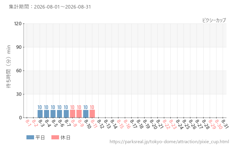ピクシーカップ、2026年8月の待ち時間