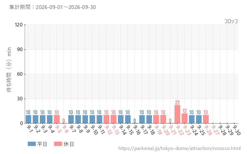 コロッコ、2026年9月の待ち時間