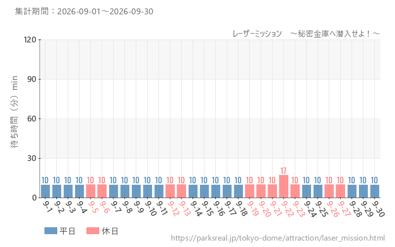 レーザーミッション　～秘密金庫へ潜入せよ！～、2026年9月の待ち時間