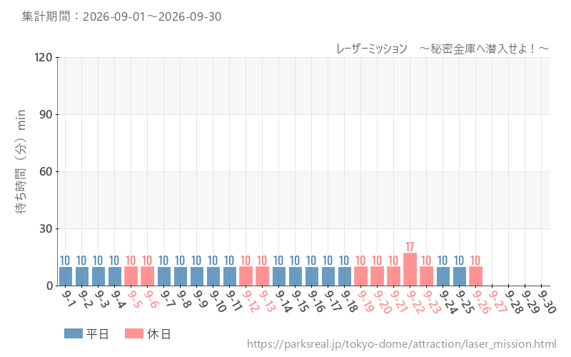レーザーミッション ~秘密金庫へ潜入せよ!~、2026年9月の待ち時間