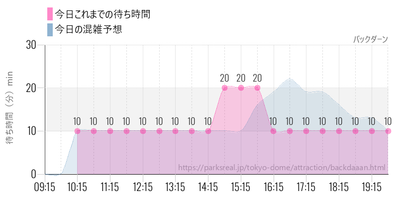 バックダーンの今日これまでの待ち時間と混雑予想