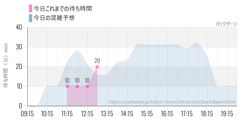 バックダーンの今日これまでの待ち時間と混雑予想