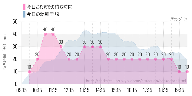 バックダーンの今日これまでの待ち時間と混雑予想
