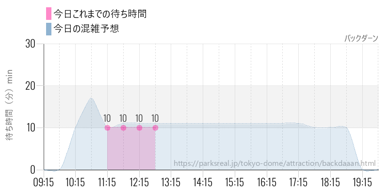 バックダーンの今日これまでの待ち時間と混雑予想
