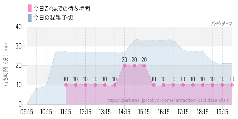 バックダーンの今日これまでの待ち時間と混雑予想