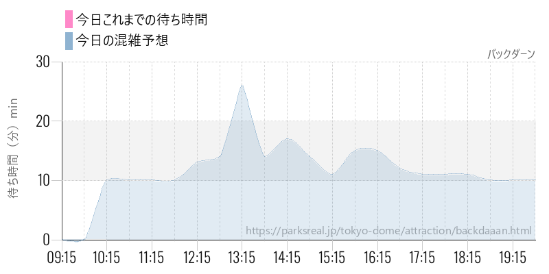 バックダーンの今日これまでの待ち時間と混雑予想