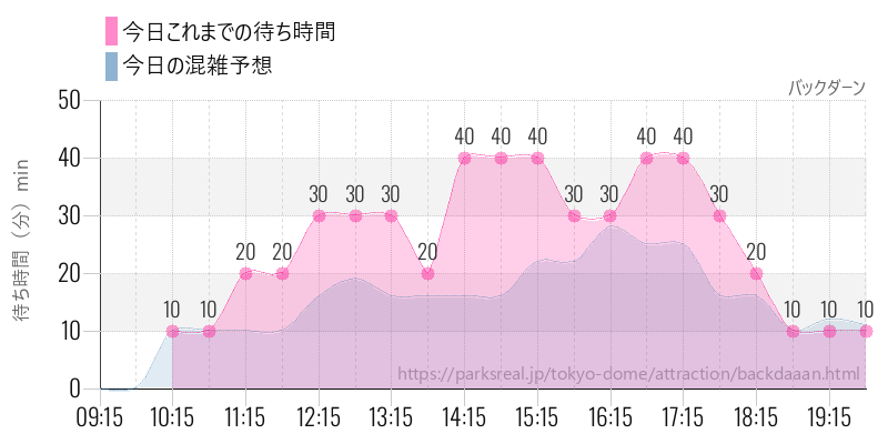 バックダーンの今日これまでの待ち時間と混雑予想