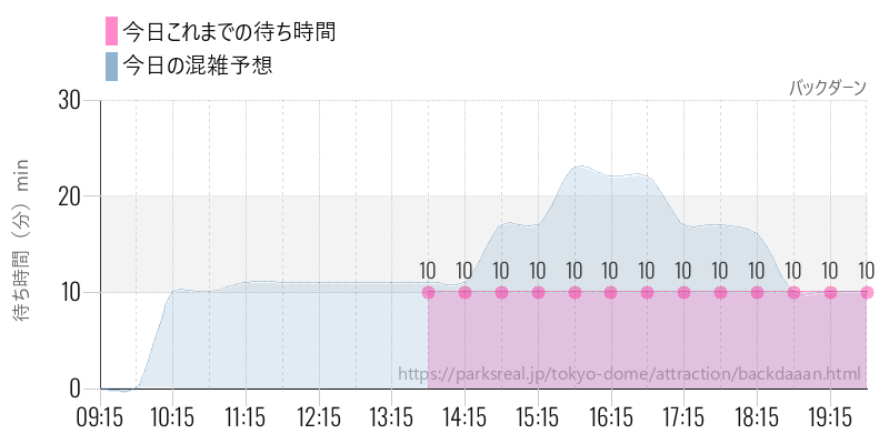 バックダーンの今日これまでの待ち時間と混雑予想