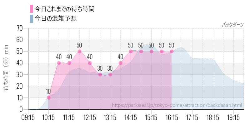 バックダーンの今日これまでの待ち時間と混雑予想