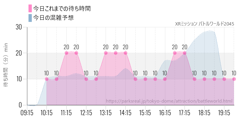 XRミッション バトルワールド2045の今日これまでの待ち時間と混雑予想
