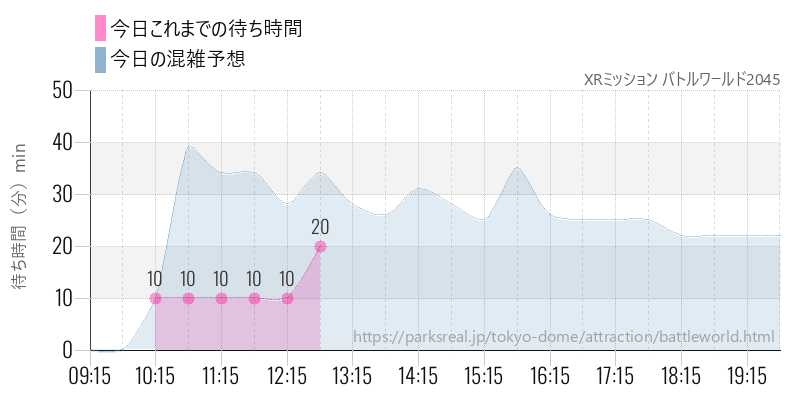 XRミッション バトルワールド2045の今日これまでの待ち時間と混雑予想