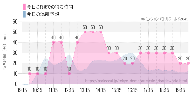 XRミッション バトルワールド2045の今日これまでの待ち時間と混雑予想