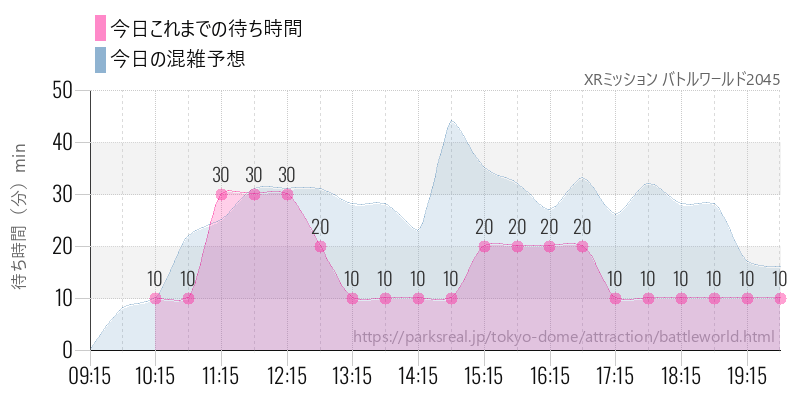 XRミッション バトルワールド2045の今日これまでの待ち時間と混雑予想