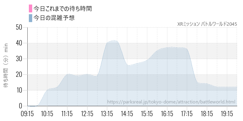 XRミッション バトルワールド2045の今日これまでの待ち時間と混雑予想