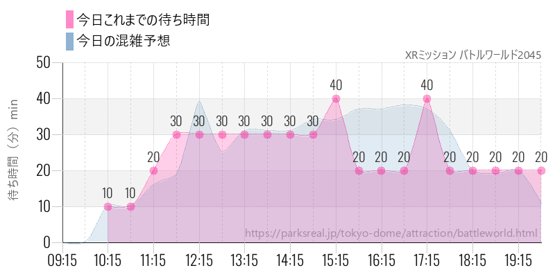 XRミッション バトルワールド2045の今日これまでの待ち時間と混雑予想