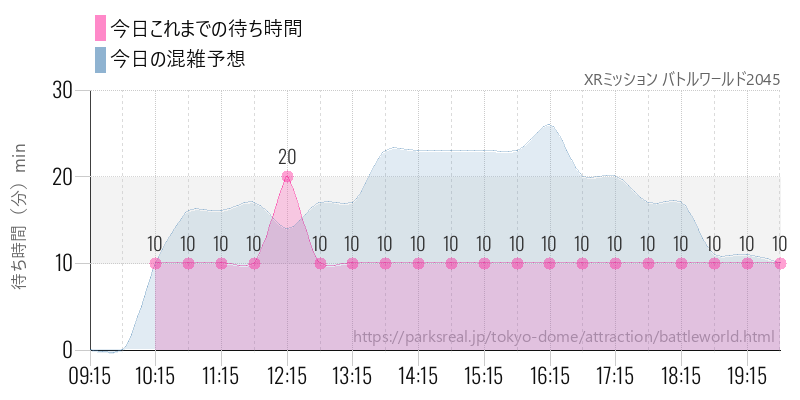 XRミッション バトルワールド2045の今日これまでの待ち時間と混雑予想