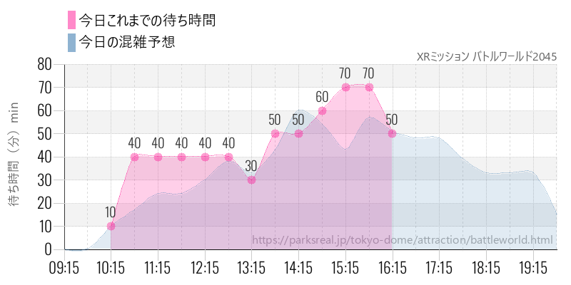XRミッション バトルワールド2045の今日これまでの待ち時間と混雑予想