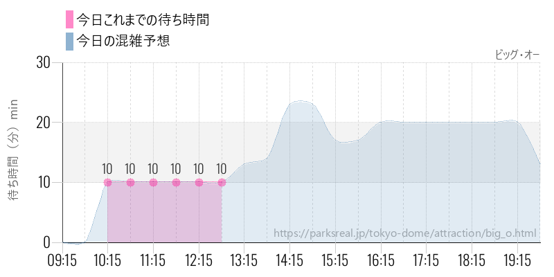 ビッグ・オーの今日これまでの待ち時間と混雑予想
