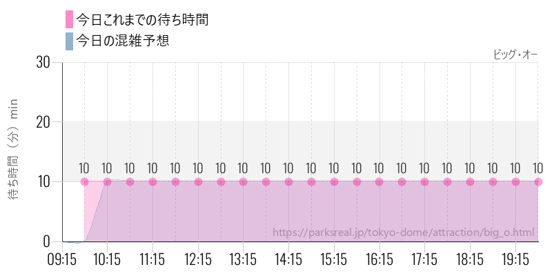 ビッグ・オーの今日これまでの待ち時間と混雑予想