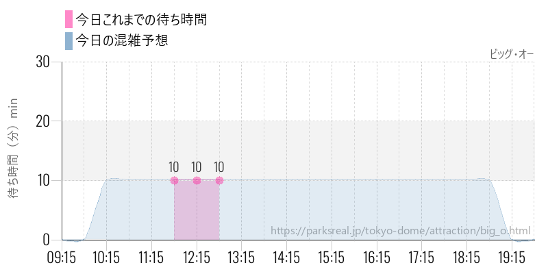 ビッグ・オーの今日これまでの待ち時間と混雑予想