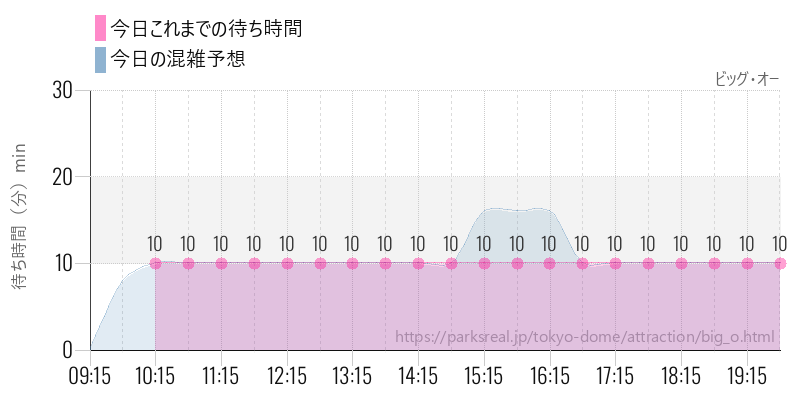 ビッグ・オーの今日これまでの待ち時間と混雑予想