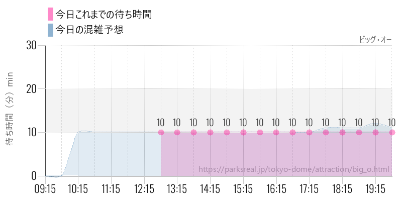 ビッグ・オーの今日これまでの待ち時間と混雑予想