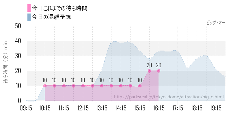 ビッグ・オーの今日これまでの待ち時間と混雑予想