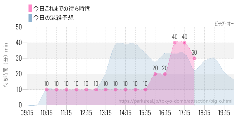 ビッグ・オーの今日これまでの待ち時間と混雑予想