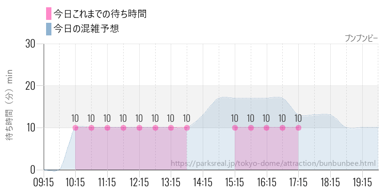 ブンブンビーの今日これまでの待ち時間と混雑予想