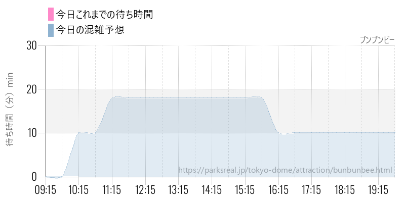 ブンブンビーの今日これまでの待ち時間と混雑予想
