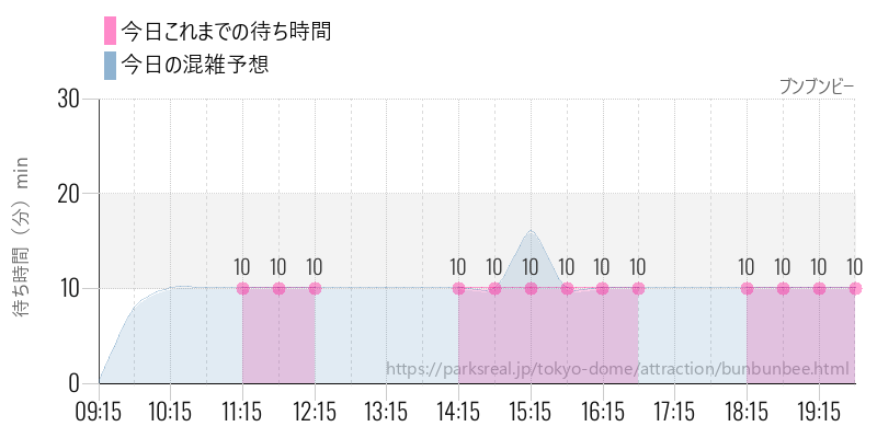 ブンブンビーの今日これまでの待ち時間と混雑予想