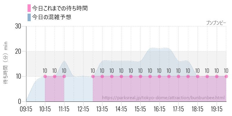 ブンブンビーの今日これまでの待ち時間と混雑予想