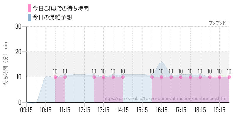 ブンブンビーの今日これまでの待ち時間と混雑予想
