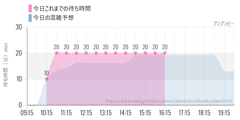 ブンブンビーの今日これまでの待ち時間と混雑予想