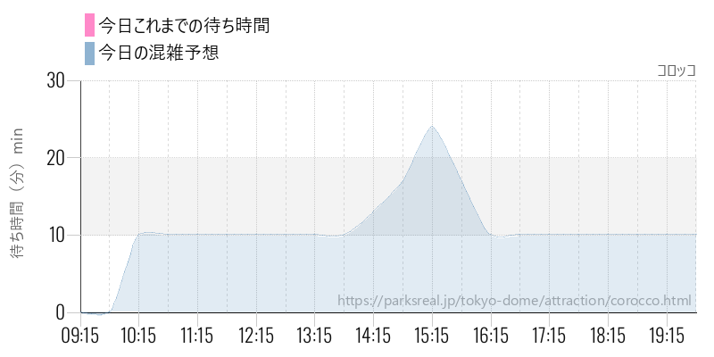コロッコの今日これまでの待ち時間と混雑予想
