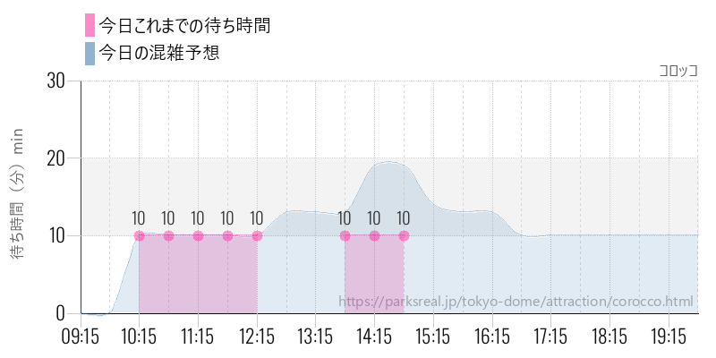 コロッコの今日これまでの待ち時間と混雑予想