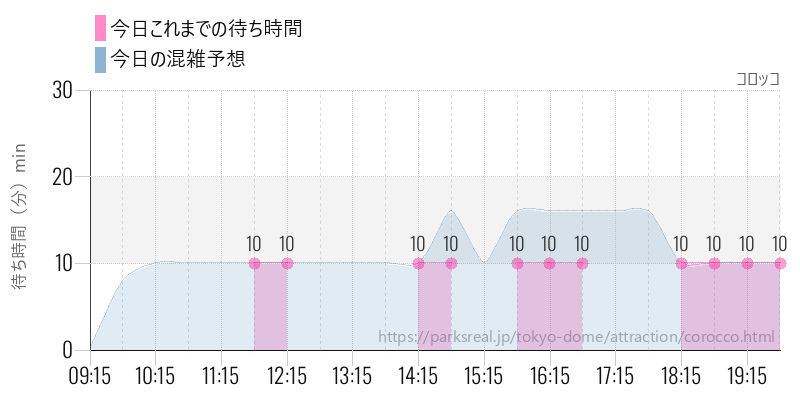 コロッコの今日これまでの待ち時間と混雑予想