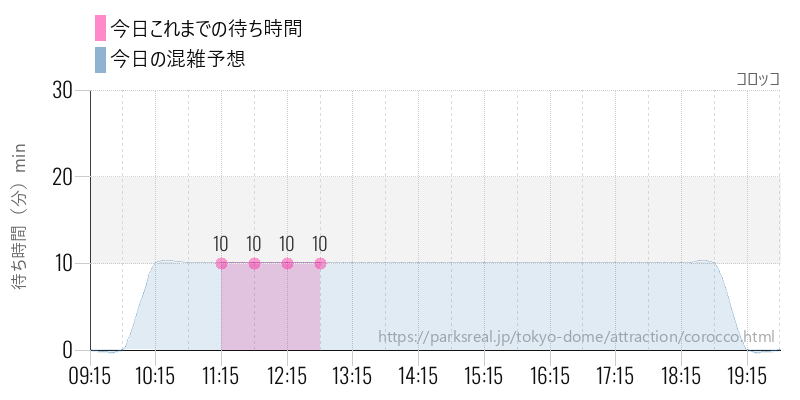 コロッコの今日これまでの待ち時間と混雑予想