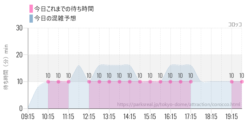 コロッコの今日これまでの待ち時間と混雑予想